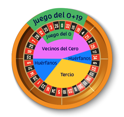 Las zonas de la ruleta. Con estos números de ruleta apuestan muchos jugadores